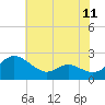 Middle Hooper Island tide chart for Friday, July 11, 2025