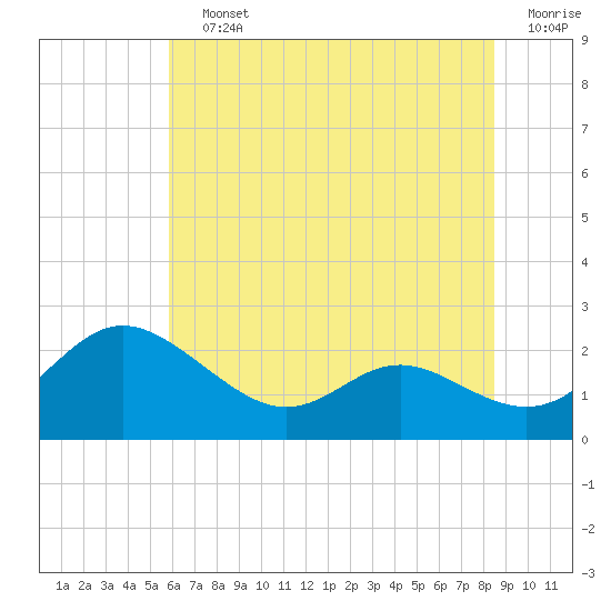 Middle Hooper Island tide chart for Saturday, July 12, 2025
