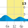 Middle Hooper Island tide chart for Sunday, July 13, 2025