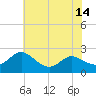 Middle Hooper Island tide chart for Monday, July 14, 2025