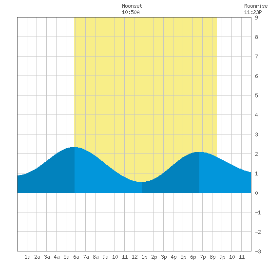 Middle Hooper Island tide chart for Tuesday, July 15, 2025