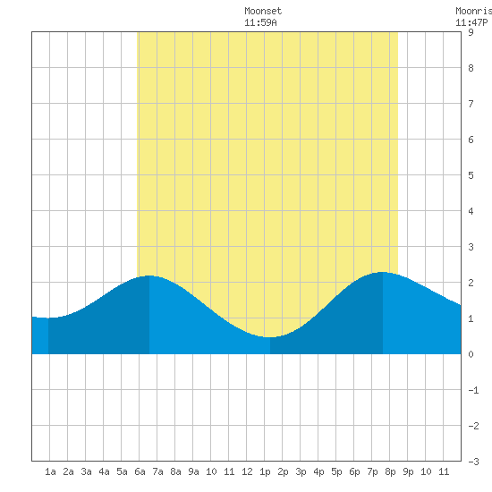 Middle Hooper Island tide chart for Wednesday, July 16, 2025