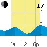 Middle Hooper Island tide chart for Thursday, July 17, 2025