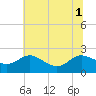 Middle Hooper Island tide chart for Tuesday, July 1, 2025