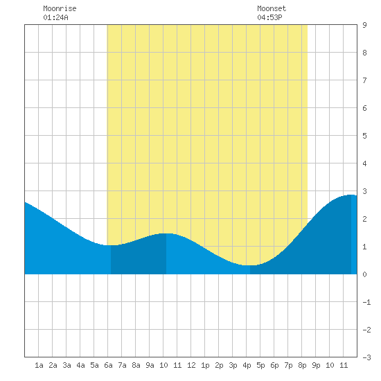 Middle Hooper Island tide chart for Sunday, July 20, 2025