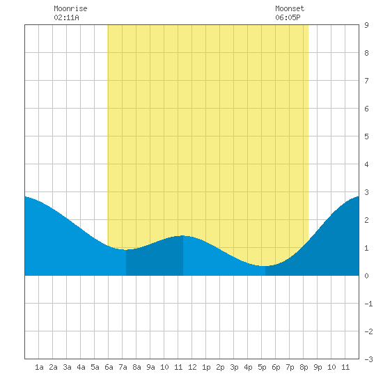 Middle Hooper Island tide chart for Monday, July 21, 2025