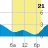 Middle Hooper Island tide chart for Monday, July 21, 2025