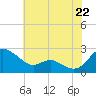 Middle Hooper Island tide chart for Tuesday, July 22, 2025