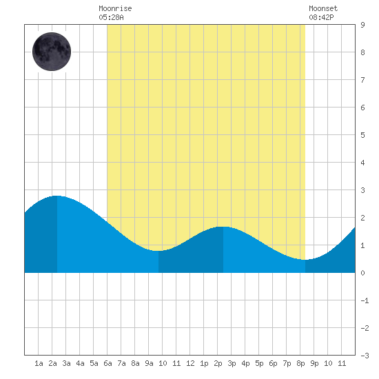 Middle Hooper Island tide chart for Thursday, July 24, 2025