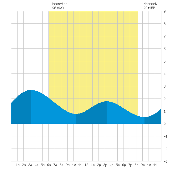 Middle Hooper Island tide chart for Friday, July 25, 2025