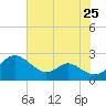 Middle Hooper Island tide chart for Friday, July 25, 2025