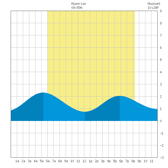 Middle Hooper Island tide chart for Monday, July 28, 2025