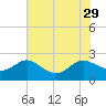 Middle Hooper Island tide chart for Tuesday, July 29, 2025