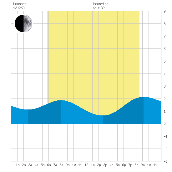 Middle Hooper Island tide chart for Wednesday, July 2, 2025