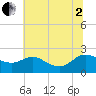 Middle Hooper Island tide chart for Wednesday, July 2, 2025