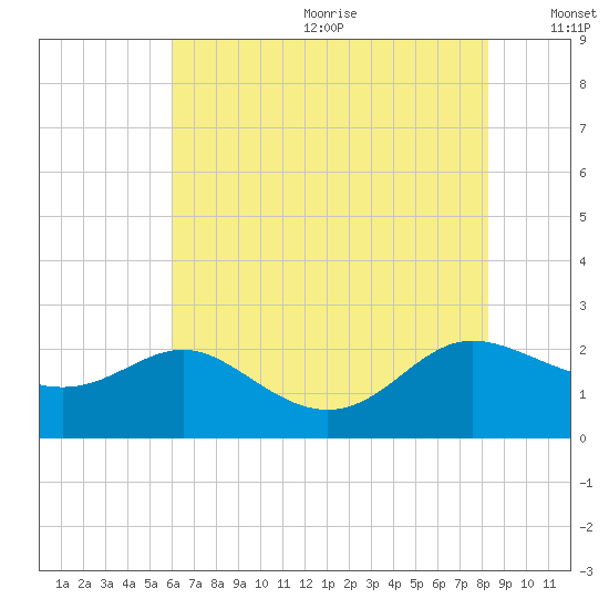 Middle Hooper Island tide chart for Wednesday, July 30, 2025