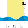 Middle Hooper Island tide chart for Thursday, July 31, 2025