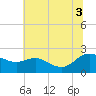 Middle Hooper Island tide chart for Thursday, July 3, 2025