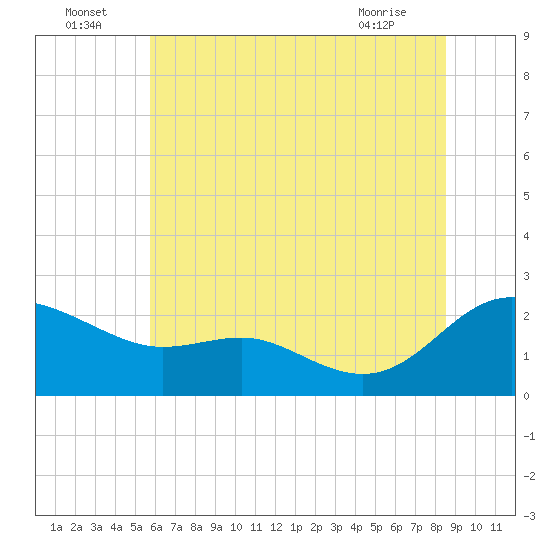 Middle Hooper Island tide chart for Saturday, July 5, 2025