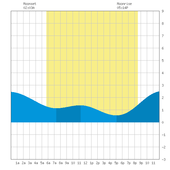 Middle Hooper Island tide chart for Sunday, July 6, 2025