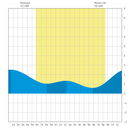 Middle Hooper Island tide chart for Monday, July 7, 2025