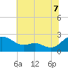 Middle Hooper Island tide chart for Monday, July 7, 2025