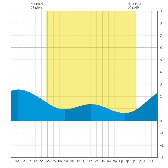 Middle Hooper Island tide chart for Tuesday, July 8, 2025