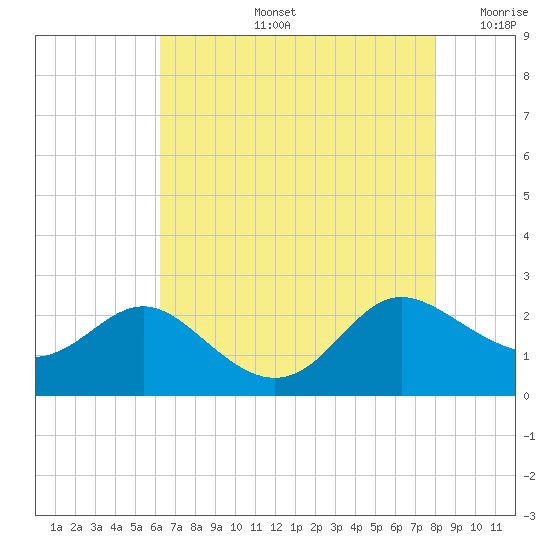Middle Hooper Island tide chart for Wednesday, August 13, 2025