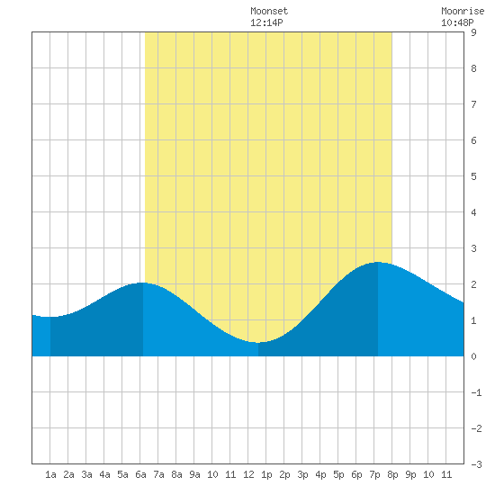 Middle Hooper Island tide chart for Thursday, August 14, 2025