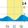 Middle Hooper Island tide chart for Thursday, August 14, 2025