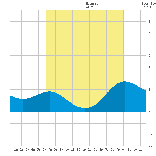 Middle Hooper Island tide chart for Friday, August 15, 2025