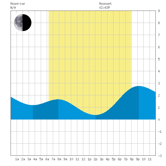 Middle Hooper Island tide chart for Saturday, August 16, 2025