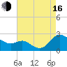 Middle Hooper Island tide chart for Saturday, August 16, 2025