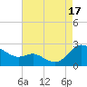 Middle Hooper Island tide chart for Sunday, August 17, 2025