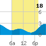 Middle Hooper Island tide chart for Monday, August 18, 2025