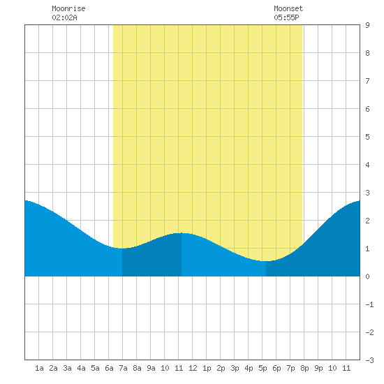 Middle Hooper Island tide chart for Tuesday, August 19, 2025