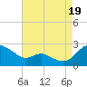 Middle Hooper Island tide chart for Tuesday, August 19, 2025