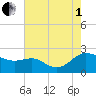 Middle Hooper Island tide chart for Friday, August 1, 2025