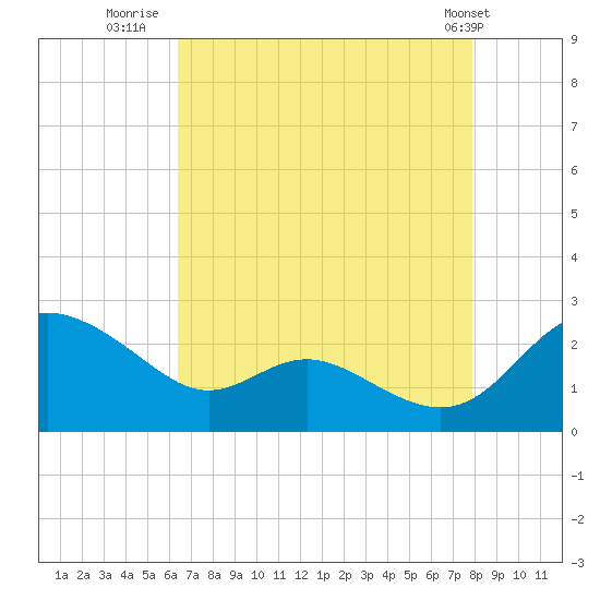 Middle Hooper Island tide chart for Wednesday, August 20, 2025