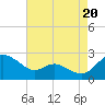 Middle Hooper Island tide chart for Wednesday, August 20, 2025