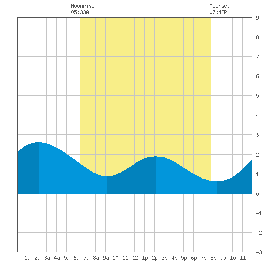 Middle Hooper Island tide chart for Friday, August 22, 2025