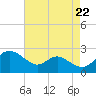 Middle Hooper Island tide chart for Friday, August 22, 2025