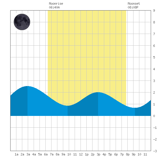 Middle Hooper Island tide chart for Saturday, August 23, 2025