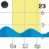 Middle Hooper Island tide chart for Saturday, August 23, 2025