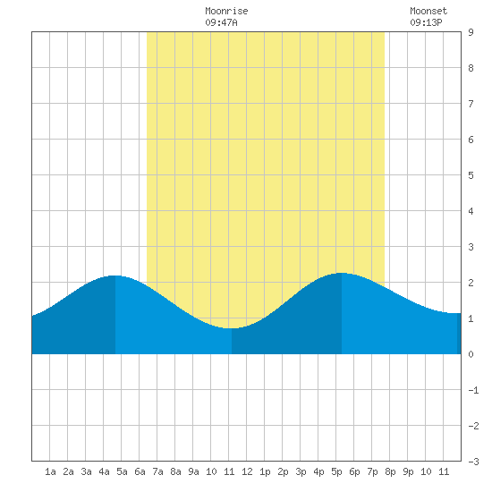 Middle Hooper Island tide chart for Tuesday, August 26, 2025