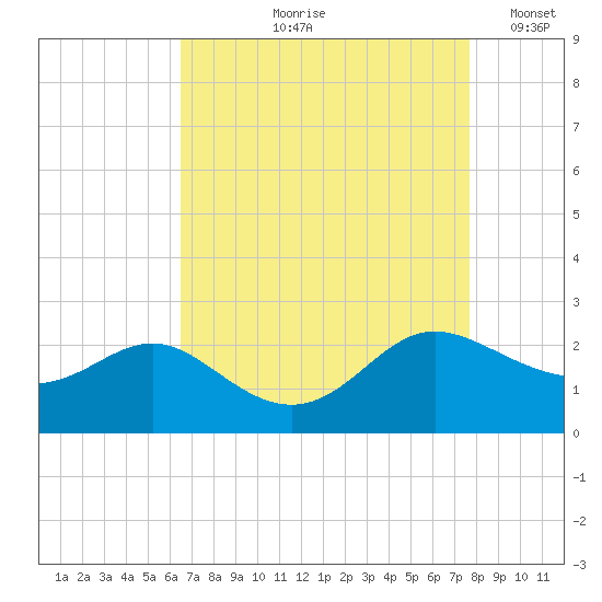 Middle Hooper Island tide chart for Wednesday, August 27, 2025