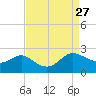 Middle Hooper Island tide chart for Wednesday, August 27, 2025