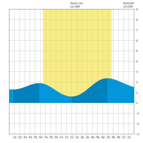Middle Hooper Island tide chart for Thursday, August 28, 2025