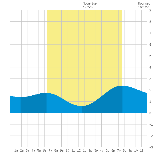 Middle Hooper Island tide chart for Friday, August 29, 2025