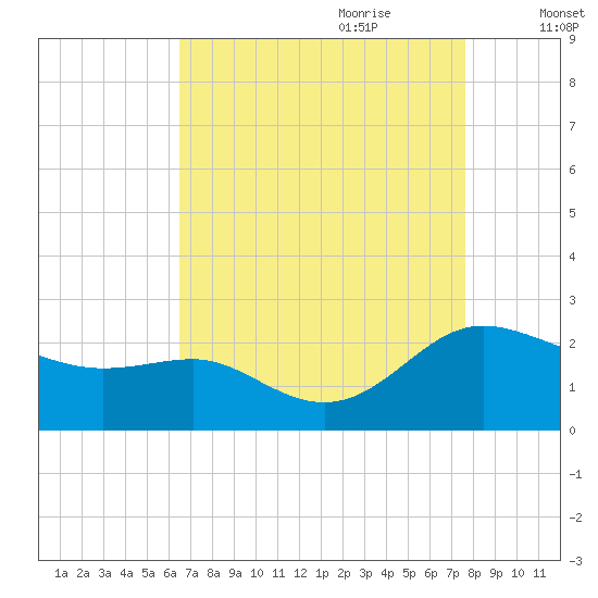 Middle Hooper Island tide chart for Saturday, August 30, 2025